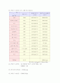 1일 에너지 소비량 조사 1페이지