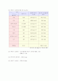 1일 에너지 소비량 조사 4페이지