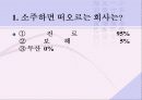 마케팅전략사례(참이슬) 21페이지