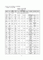 산업폐기물 소각시 발생 소각부산물 25페이지
