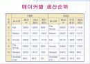 자동차 산업분석 및 대표적인 자동차 기업의 비교경영(7S, 홉스테드 모형) 9페이지