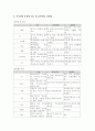 무기질의 유용성과 기능 및 종류별 기능 및 급원식품, 결핍증 3페이지