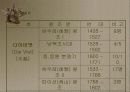 베트남의 역사와 문화 5페이지