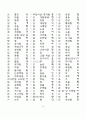 한문교육-기초한자(1800자) 19페이지