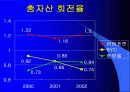 BYC와 쌍방울 재무분석 16페이지