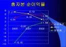 BYC와 쌍방울 재무분석 18페이지