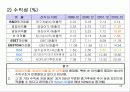 finacial ratio analysis, 재무비율 분석 26페이지