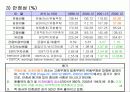 finacial ratio analysis, 재무비율 분석 28페이지