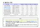 finacial ratio analysis, 재무비율 분석 30페이지