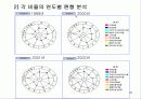 finacial ratio analysis, 재무비율 분석 32페이지