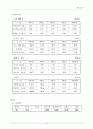 모의 주식 투자 분석 보고서 9페이지