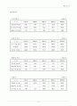 모의 주식 투자 분석 보고서 15페이지