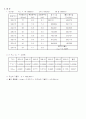 액체의 증기압과 증발열 5페이지