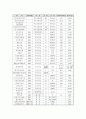 한국의 부문별 세계 10위권 조사 3페이지