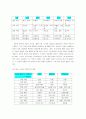 조직 수명 순환 주기(organizational life cycle)와 조직 구조(organizational struct 4페이지