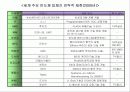 한국 각 산업별 현주소와 경쟁력 분석 12페이지