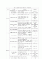 우리나라 부동산시장의 조세제도 7페이지