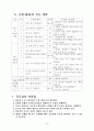 4학년 체육 게임활동 영역 3. 공놀이 선택 농구형 게임하기 대장공놀이하기 지도안 7페이지