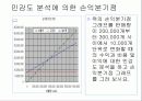 손익분기점 발표 ppt 자료 6페이지