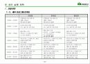 산의 마케팅 전략 분석 및 수립 38페이지