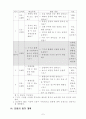 초등 6학년 체육 5 체력활동 (1) 신나는 체력 운동 지도안 7페이지