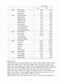 유한양행 경영분석 5페이지