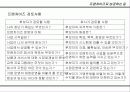 프렌챠이즈 사업으로 성공하는 길 12페이지