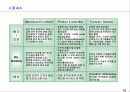 HR 전략 & Balanced Scorecard-비즈니스 전략과 HR 전략의 연계 10페이지