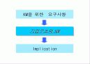 기업구조에 있어서의  KM의 영향 분석 12페이지
