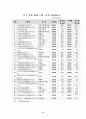 외국계 유통기업의 중국진출 현황 및 전략 14페이지