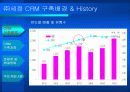 ㈜ 세정 CRM 구축 및 활용사례-패션산업과  CRM 19페이지