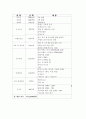 사업계획서 : 테이크아웃(take out) 커피전문점 창업 마케팅에 관하여 7페이지