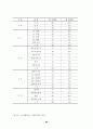 온라인 여행상품 구매자의 시장세분화에 관한 연구 47페이지