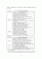 테마공원 방문자의 만족과 방문 후 행동의도 결정요인 - 에버랜드를 대상으로 11페이지