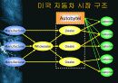 Autobytel.com 미국 자동차 인터넷 판매시장에 대한 분석과 한국과의 비교분석 5페이지
