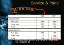Autobytel.com 미국 자동차 인터넷 판매시장에 대한 분석과 한국과의 비교분석 11페이지