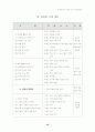 상업과 교수-학습 지도안 (제Ⅱ장 경영 관리) 12페이지