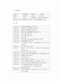 동양제과의 경영분석 2페이지