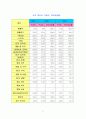 동양제과의 경영분석 6페이지