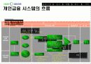 삼성캐피탈 사례를 이용한 경영시스템의 이해 및 MIS 활용 분석(대출 및 회수 시스템 4페이지