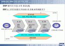 HRM &ERP의 기본개념 및 시장, 기술 동향,도입 그리고 구축까지 완전분석 11페이지