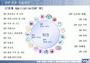 HRM &ERP의 기본개념 및 시장, 기술 동향,도입 그리고 구축까지 완전분석 45페이지