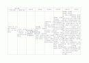 3인대 파열간호과정(진단 5개 사정.계획.수행.이론적근거.평가 ) 2페이지