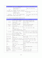 약품취급(실험시 필요한 기본조작) 정리 8페이지