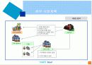 여행사 운영과 제휴에 관한 사업기획서 11페이지