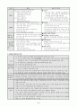 지체 장애,시각장애, 청각장애에 대한 이해 2페이지