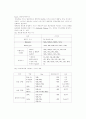 반도체 전반적인 공정 과정 12페이지