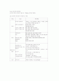 반도체 전반적인 공정 과정 14페이지