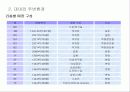 유통사업계획서-상가분양의 실제 5페이지