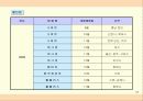 한국유통업 진단 및 해결과제-백화점,  할인점 - 27페이지